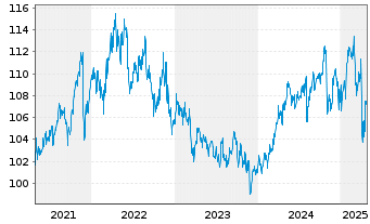 Chart DWS TRC Top Dividende Inhaber-Anteile - 5 Years