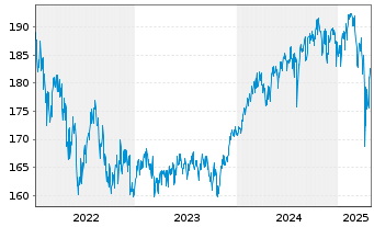 Chart Bethmann Nachhaltig.Ausgewogen Inhaber-Anteile A - 5 années