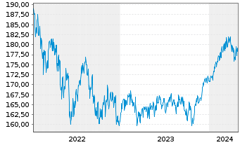 Chart Bethmann Nachhaltig.Ausgewogen Inhaber-Anteile A - 5 Years