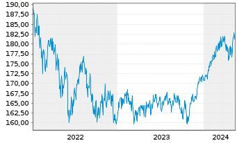 Chart Bethmann Nachhaltig.Ausgewogen Inhaber-Anteile A - 5 Years