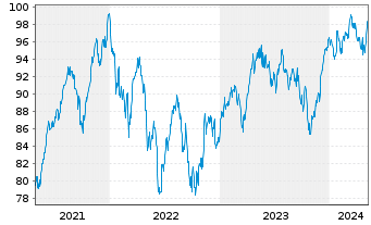 Chart DWS Aktien Schweiz Inhaber-Anteile - 5 années