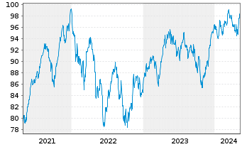 Chart DWS Aktien Schweiz Inhaber-Anteile - 5 Years