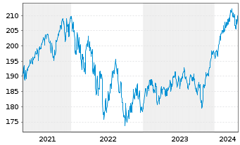 Chart DWS Timing Chance Vermögensm. - 5 années