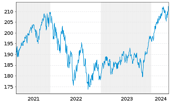 Chart DWS ESG Dynamik Inhaber-Anteile LC - 5 années