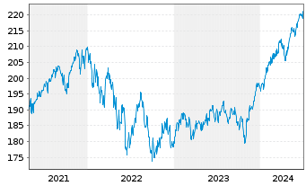 Chart DWS ESG Dynamik Inhaber-Anteile LC - 5 Years