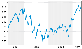 Chart DWS ESG Dynamik Inhaber-Anteile LC - 5 Jahre