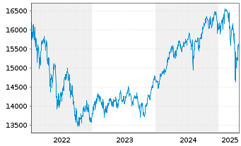 Chart FOS Strategie-Fonds Nr.1 Inhaber-Anteile - 5 années