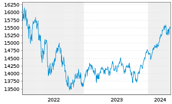 Chart FOS Strategie-Fonds Nr.1 Inhaber-Anteile - 5 Jahre