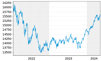Chart FOS Strategie-Fonds Nr.1 Inhaber-Anteile - 5 années