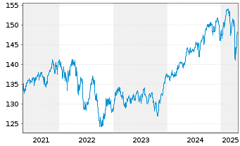 Chart DWS Sachwerte - 5 Years