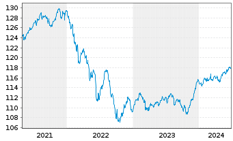 Chart FOS Rendite und Nachhaltigkeit Inhaber-Anteile - 5 Years