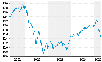 Chart FOS Rendite und Nachhaltigkeit Inhaber-Anteile - 5 Years