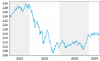 Chart FOS Rendite und Nachhaltigkeit Inhaber-Anteile - 5 Years