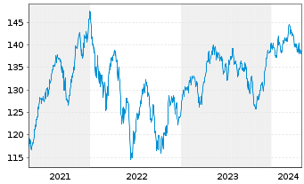 Chart DWS Aktien Schweiz Inhaber-Anteile EUR LD - 5 Years