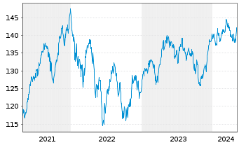 Chart DWS Aktien Schweiz Inhaber-Anteile EUR LD - 5 années