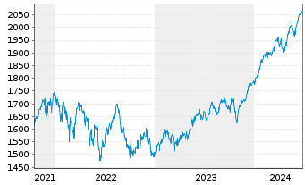 Chart DWS ESG Akkumula Inhaber-Anteile LD - 5 Years