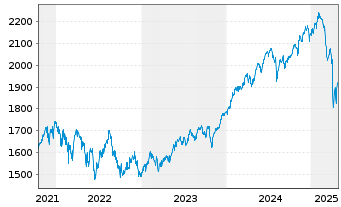 Chart DWS ESG Akkumula Inhaber-Anteile LD - 5 Years