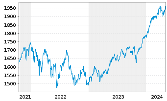 Chart DWS Akkumula Inhaber-Anteile LD - 5 Years