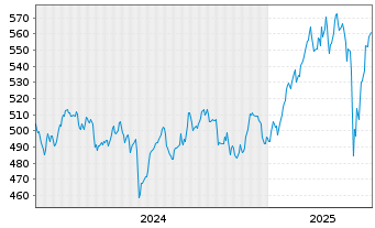 Chart DWS Akt.Strategie Deutschl. - 5 Jahre