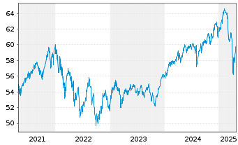 Chart DWS ESG Dynamic Opportunities Inhaber-Anteile LD - 5 Jahre