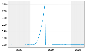 Chart Erste Abwicklungsanstalt Med.Term.Nts.v.2023(2026) - 5 Years