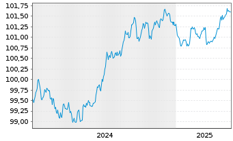 Chart Erste Abwicklungsanstalt Med.Term.Nts.v.2024(2027) - 5 Years