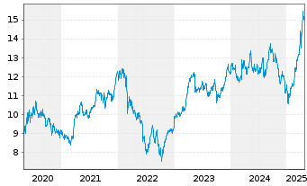 Chart E.ON SE - 5 années