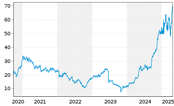 Chart Siemens Energy AG - 5 Years