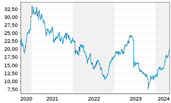 Chart Siemens Energy AG - 5 années