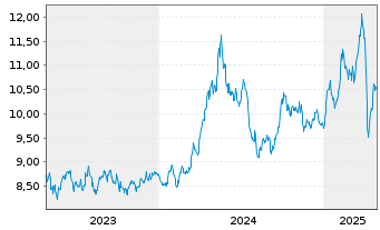 Chart SG ISSUER OPEN END ETP/ ZT UNL COPPEF GAR - 5 Jahre