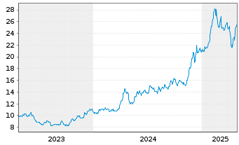 Chart SG ISSUER OPEN END ETP /ZT UNL COFFUT GAR - 5 Jahre