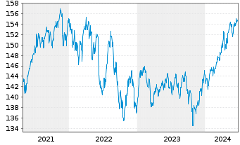 Chart Amun.Mult.Asset.PTF UCITS ETF - 5 Jahre