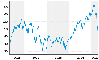 Chart Amun.Mult.Asset.PTF UCITS ETF - 5 Years