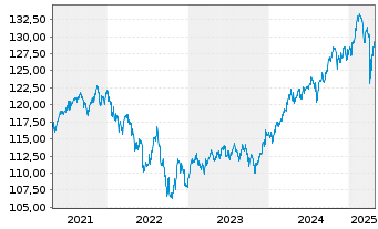 Chart Amu.Mult.Ass.PTF Defens.UC.ETF - 5 Years