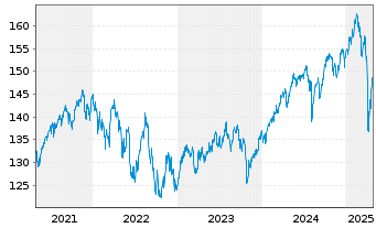 Chart Amund.Mult.Ass.PTF Off.UC.ETF - 5 Jahre