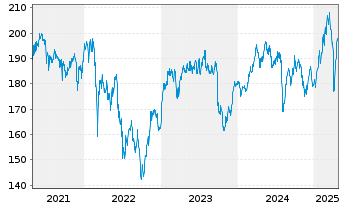 Chart Amundi-A.DivDAX II UCITS ETF - 5 années