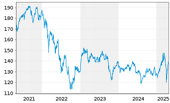 Chart Amundi-A.MDAX ESG II UCITS ETF - 5 années