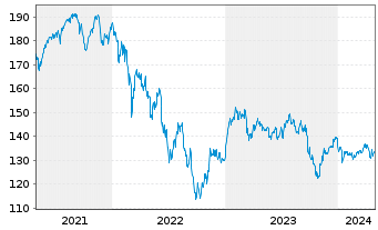 Chart Lyxor 1-Lyxor 1 MDAX UCITS ETF - 5 années
