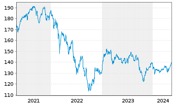 Chart Amundi-A.MDAX ESG II UCITS ETF - 5 Years