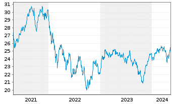 Chart Amundi-A.TecDAX UCITS ETF - 5 Years
