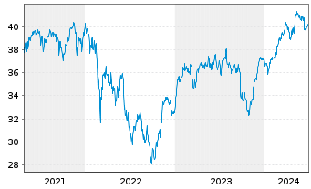 Chart Amundi-A.DAX 50 ESG II U.ETF - 5 Jahre