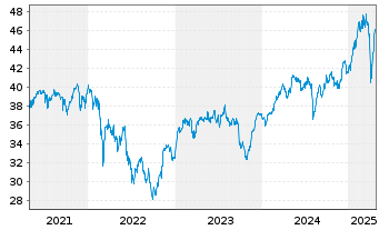 Chart Amundi-A.DAX 50 ESG II U.ETF - 5 Jahre