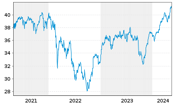 Chart Amundi-A.DAX 50 ESG II U.ETF - 5 Years