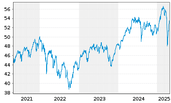 Chart Ly.1-Ly.1 STO.Eur.600 ESG(DR) - 5 Years