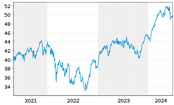 Chart Deka EURO STOXX 50 UCITS ETF - 5 Years