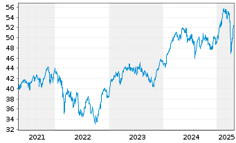 Chart Deka EURO STOXX 50 UCITS ETF - 5 Jahre