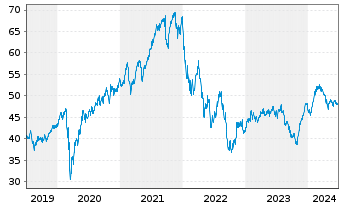 Chart Deka STO.Eu.St.Gr.20 UCITS ETF - 5 Years
