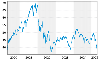 Chart Deka STO.Eu.St.Gr.20 UCITS ETF - 5 Years