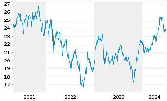 Chart Deka ST.Eu.Str.Va.20 UCITS ETF - 5 Jahre