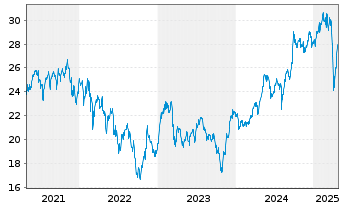 Chart Deka ST.Eu.Str.Va.20 UCITS ETF - 5 Jahre